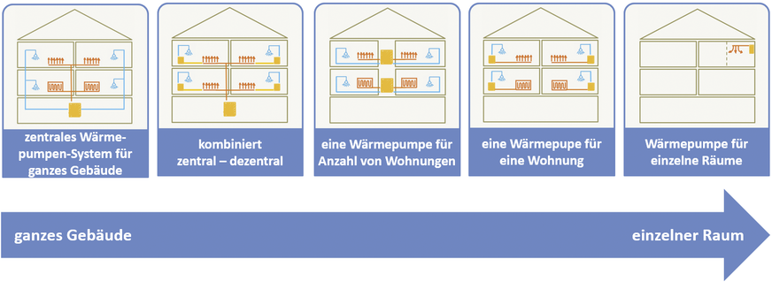 Bild 5 Fünf Lösungsfamilien für Wärmepumpen in Mehrfamilienhäusern.