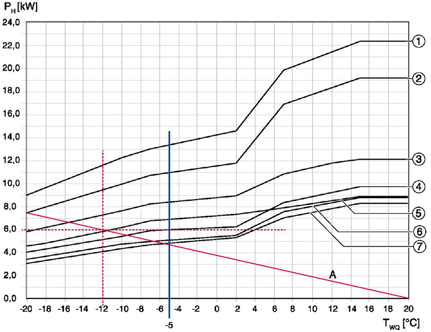 Bild 7 Heizleistungskurven verschiedener Wärmepumpen (35 °C Vorlauftemperatur, 100 % Modulation). PH = Maximale Heizleistung; TWQ = Außentemperatur; A = Gebäudekennlinie; blaue Linie = Bivalenztemperatur.