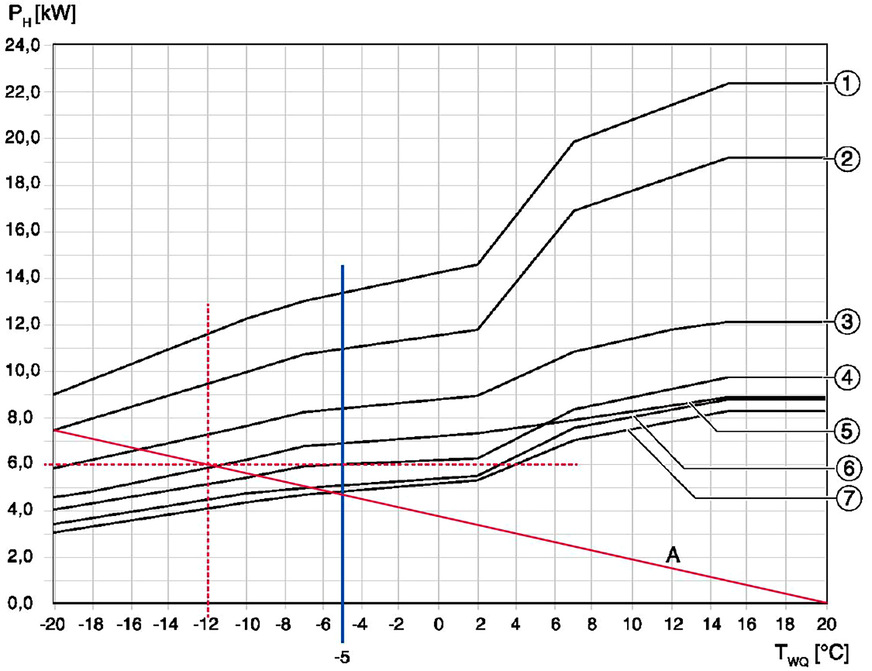 Bild 7 Heizleistungskurven verschiedener Wärmepumpen (35 °C Vorlauftemperatur, 100 % Modulation). PH = Maximale Heizleistung; TWQ = Außentemperatur; A = Gebäudekennlinie; blaue Linie = Bivalenztemperatur.