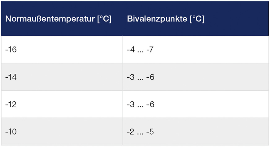 Bild 6 Empfohlene Bivalenzpunkte in Abhängigkeit der Normaußentemperatur.