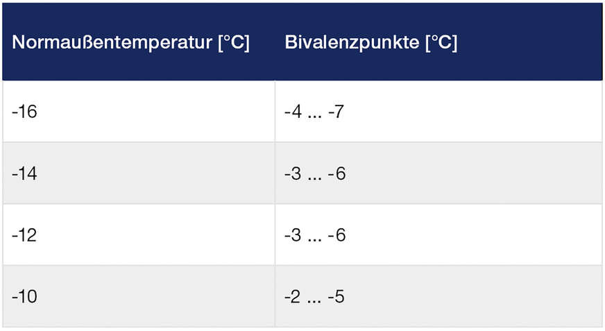 Bild 6 Empfohlene Bivalenzpunkte in Abhängigkeit der Normaußentemperatur.