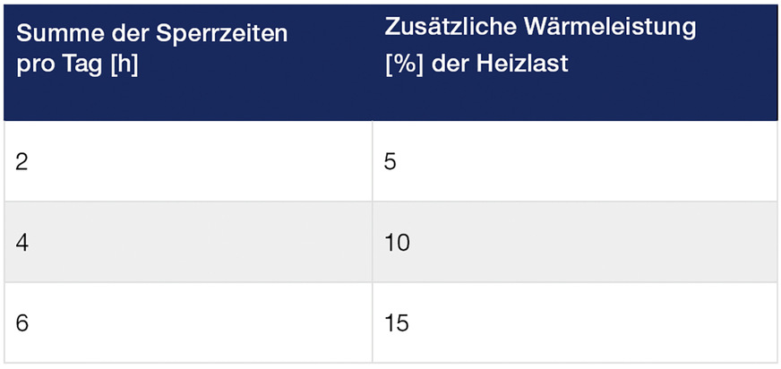 Bild 4 Mehrleistung zum Ausgleich von Sperrzeiten der Energieversorger.