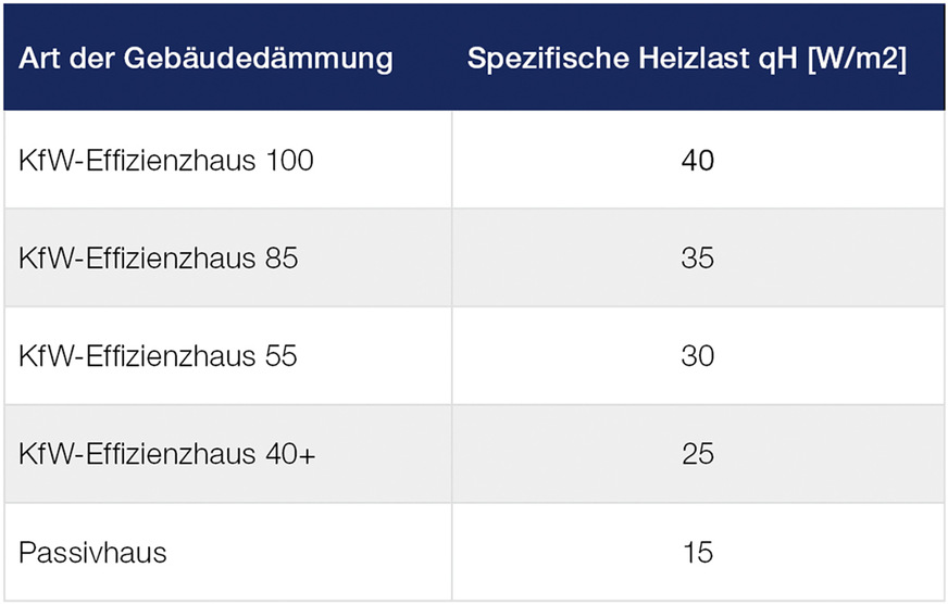 Bild 2 Spezifische Heizlast in Abhängigkeit der Gebäudedämmung (Praxiswerte).