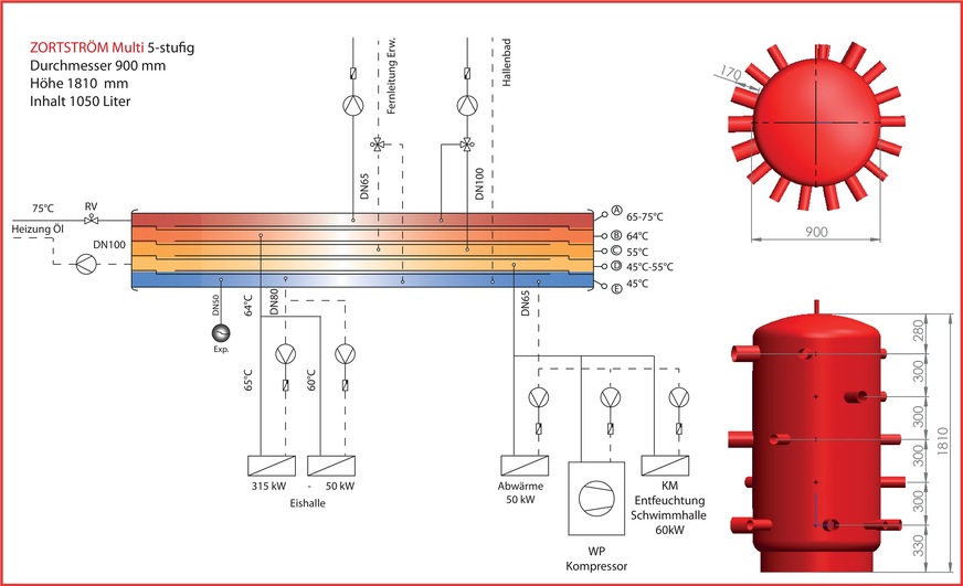 Bild 3 Anlagenschema: Durch die Einbindung von Abwärme in die thermische Versorgungsstruktur und ihre vorrangige Nutzung wird eine Einsparung von 180 000 l/a Heizöl erzielt.