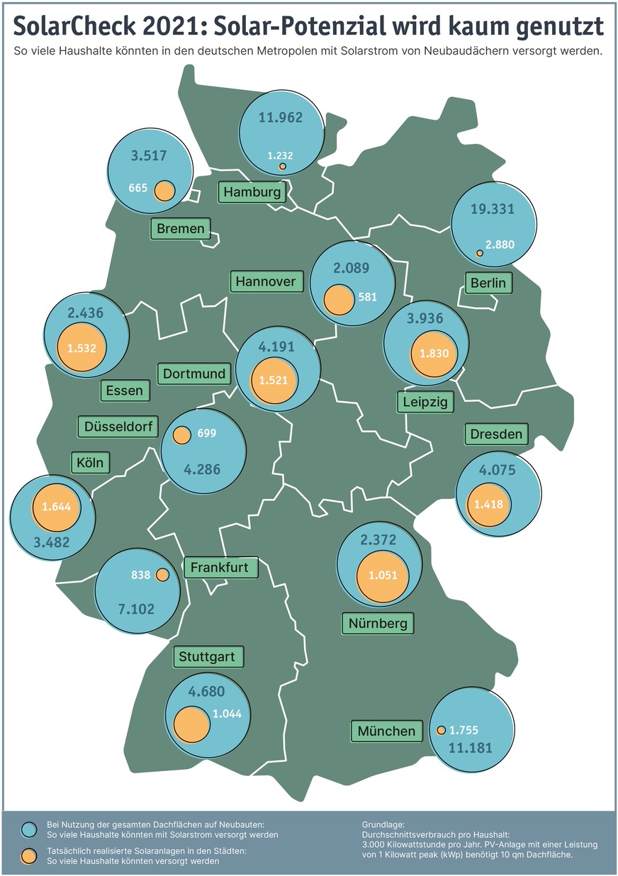 Beitrag neuer PV-Anlagen zur Stromversorgung in den Metropolen.