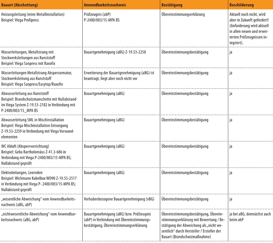 Bild 5 Übersicht nationaler Nachweise mit Beispielen für Lösungen von Viega .
