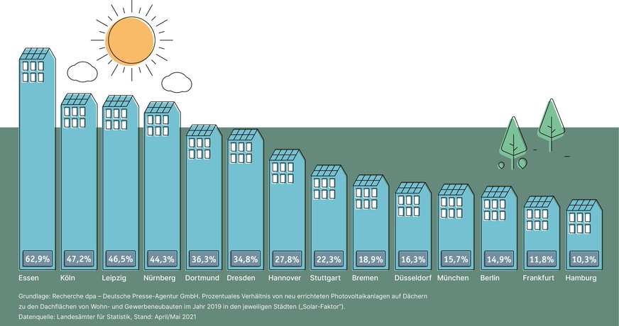 Solar-Faktor in Deutschlands 14 Metropolen: In Essen erreicht die Fläche der neu gebauten Photovoltaik-Anlagen 63 % der neuen Dachflächen, in Berlin sind es nur 15 % und in Hamburg lediglich 10 %.