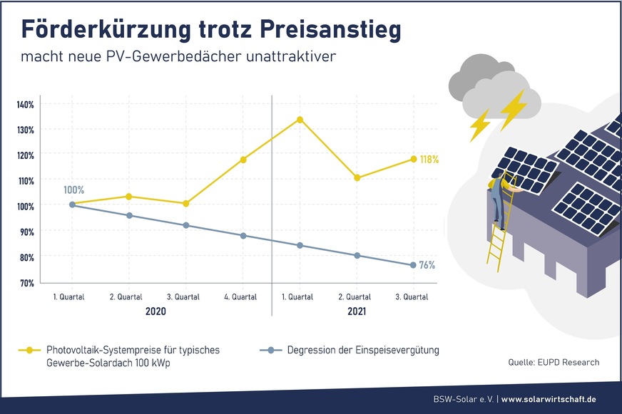 Photovoltaik-Systempreise und Degression der Einspeisevergütung 2020 und 2021.