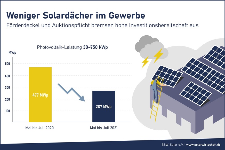 Von Mai bis Juli 2021 ist der Photovoltaik-Zubau auf Gewerbedächern (Leistungsklasse 30 – 750 kWp) gegenüber dem Vorjahreszeitraum um 40 % gesunken.