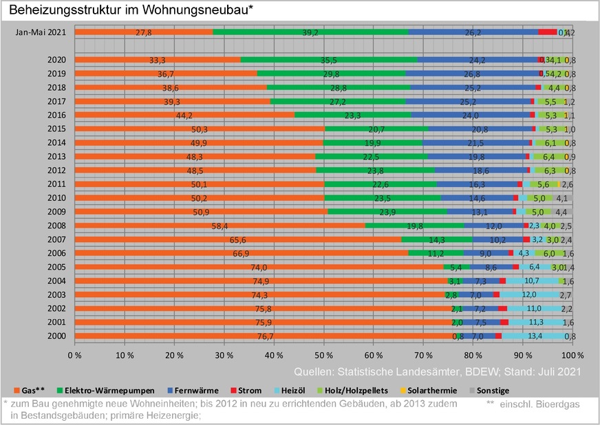 Beheizungsstruktur bei neu genehmigten Wohnungen 2000 bis 2020 und bis Mai 2021.