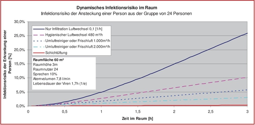 Bild 3 Im Vergleich mit Mischlüftungssystemen und anderen Lüftungslösungen ist das Infektionsrisiko in Räumen mit Schichtlüftung mit Abstand am niedrigsten.
