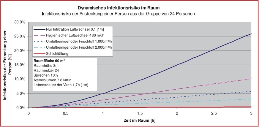 Bild 3 Im Vergleich mit Mischlüftungssystemen und anderen Lüftungslösungen ist das Infektionsrisiko in Räumen mit Schichtlüftung mit Abstand am niedrigsten.