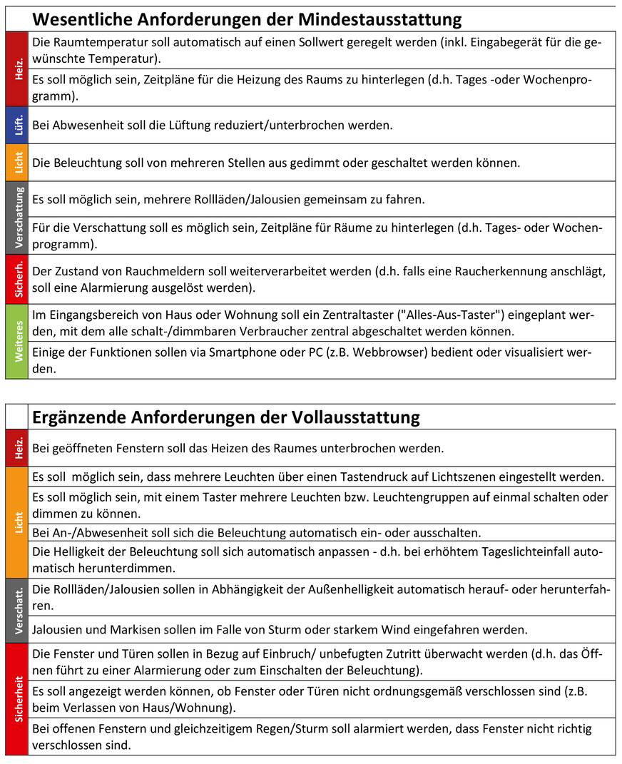 Anforderungen der Mindest- und der Vollausstattung.