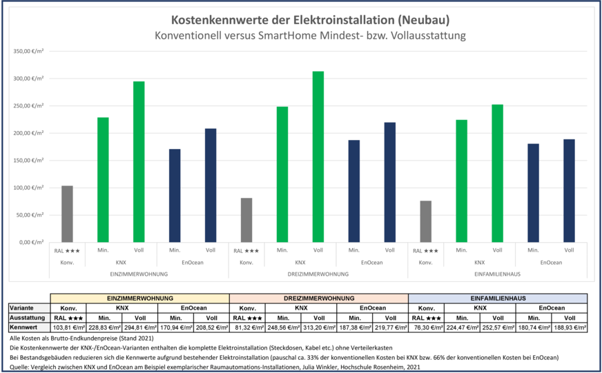 Kostenkennwerte der Elektro-Installation für ein Smart Home im Neubau.