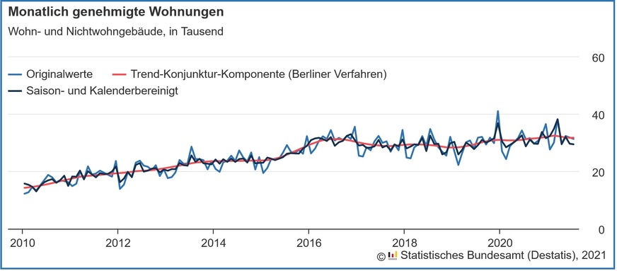 Verlauf der monatlich genehmigten Wohnungen in Wohn- und Nichtwohngebäuden inklusive Baumaßnahmen an bestehenden Gebäuden von 2010 bis Juli 2021.