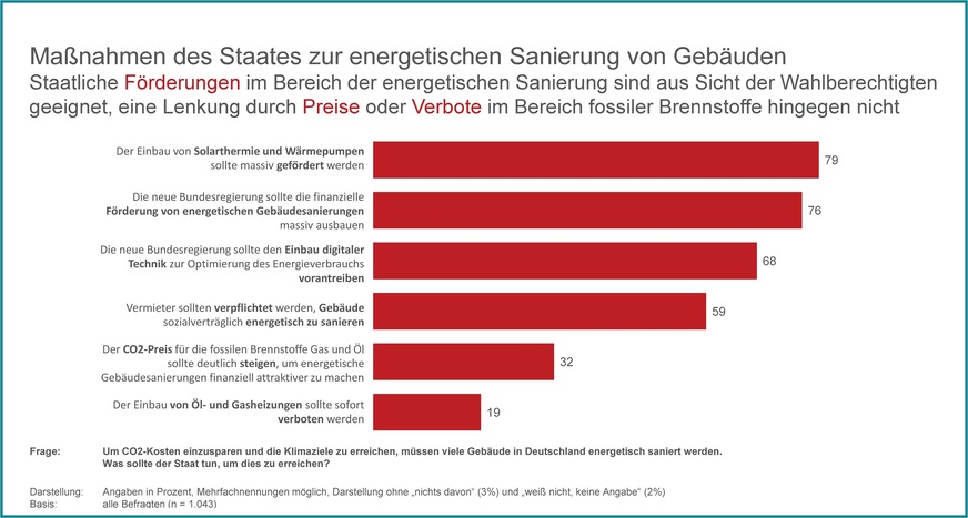 Zusätzliche Anreize für die energetische Sanierung von Gebäuden und den Einbau erneuerbarer Heizsysteme sind bei den Bürgern besonders beliebt.