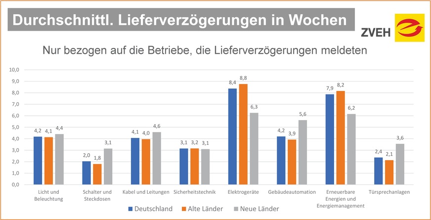 Ergebnisse aus der vom ZVEH unter Mitgliedsbetrieben durchgeführten Herbst-Konjunktur-Umfrage 2021.