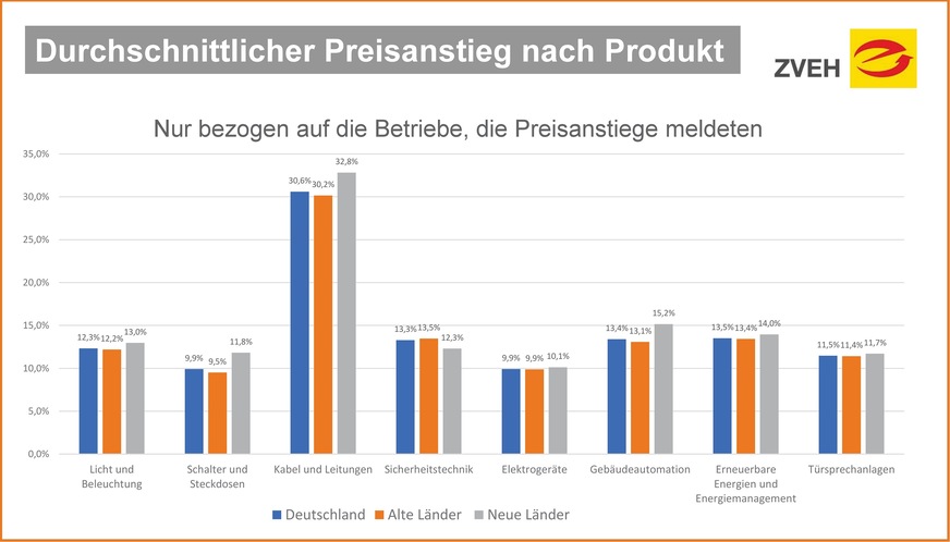 Ergebnisse aus der vom ZVEH unter Mitgliedsbetrieben durchgeführten Herbst-Konjunktur-Umfrage 2021.