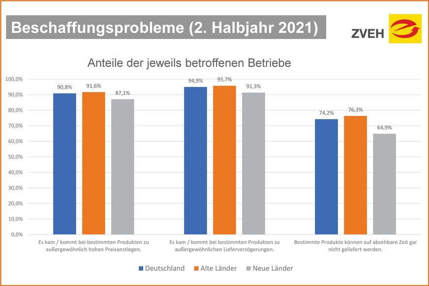 Ergebnisse aus der vom ZVEH unter Mitgliedsbetrieben durchgeführten Herbst-Konjunktur-Umfrage 2021.