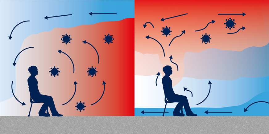 Bild 2 Mischlüftungssysteme verteilen Viren im Raum (links). Schichtlüftungssysteme transportieren luftgetragene Viren und andere Krankheitserreger auf kürzestem Weg aus dem Aufenthaltsbereich und nach außen.