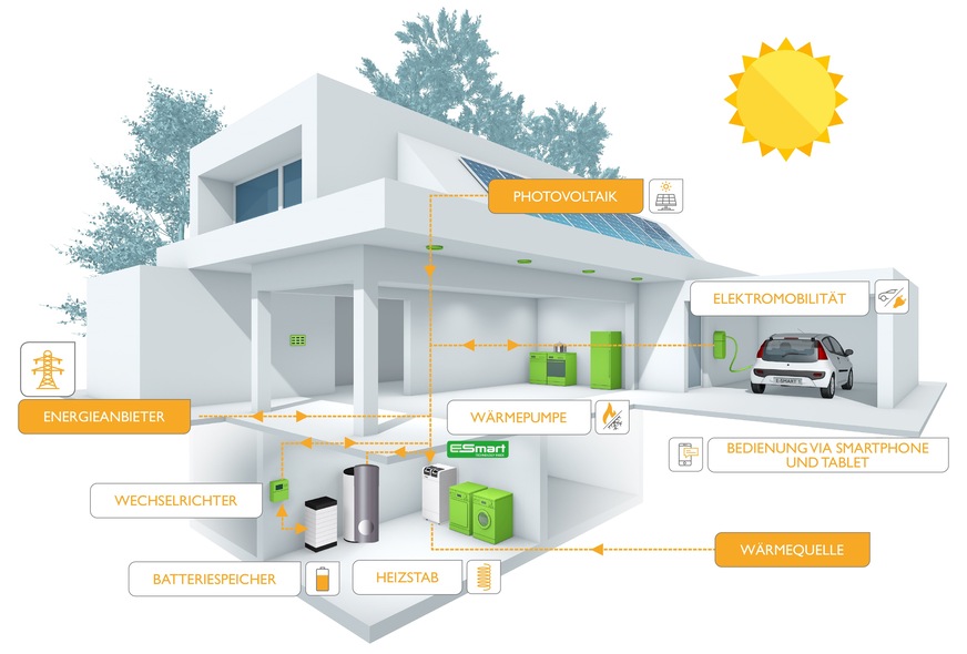 Bild 1 Mit dem Energiemanagementsystem E-smart lassen sich in Wohn- und Gewerbegebäuden sämtliche Erzeuger und Verbraucher steuern.