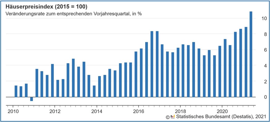 Die Preise für Wohnimmobilien steigen seit Jahren deutlich.