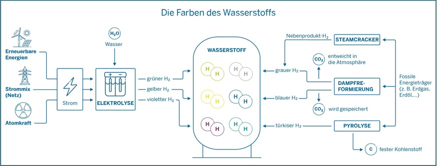 Die wichtigsten Wasserstoff-Farben und die damit verbundenen Verfahren.