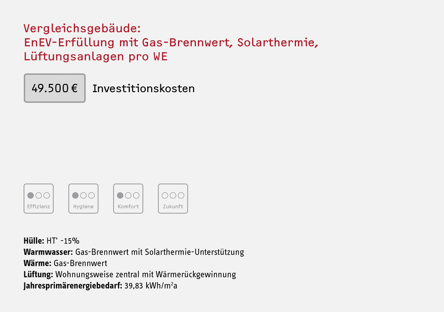 Bild 3 Vergleichsgebäude: GEG-Erfüllung mit fossiler Heizung (Gas-Brennwertheizkessel).
