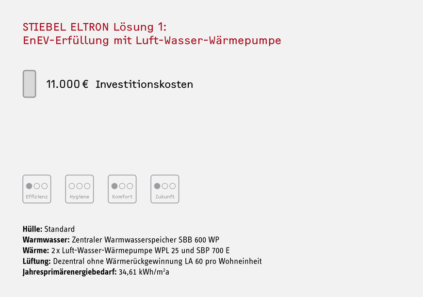Bild 4 Beispiel 1: GEG-Erfüllung mit Luft/Wasser-Wärmepumpe.