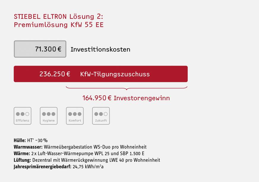 Bild 5 Beispiel 2: Premiumlösung KfW Effizienzhaus 55 EE.