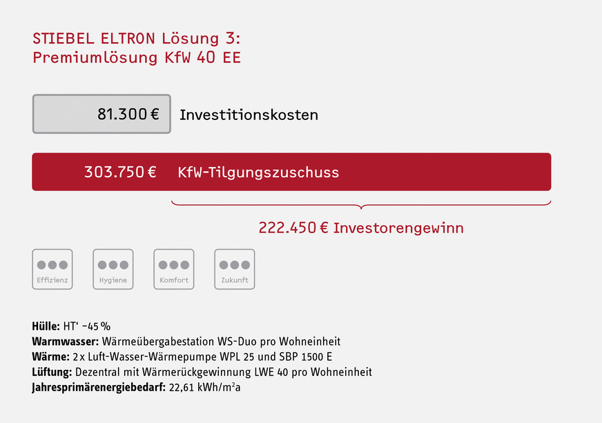 Bild 6 Beispiel 3: Premiumlösung KfW Effizienzhaus 40 EE.