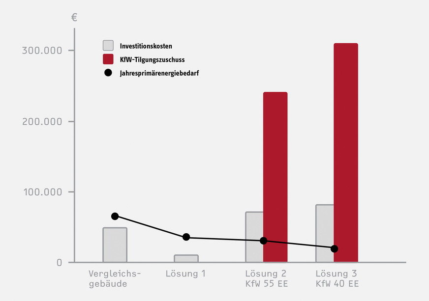 Bild 7 Der Vergleich zeigt: Sobald die neuen EE-Effizienzhaus-Standards erreicht werden, liegt der Förderzuschuss erheblich über den zusätzlichen Investitionskosten.