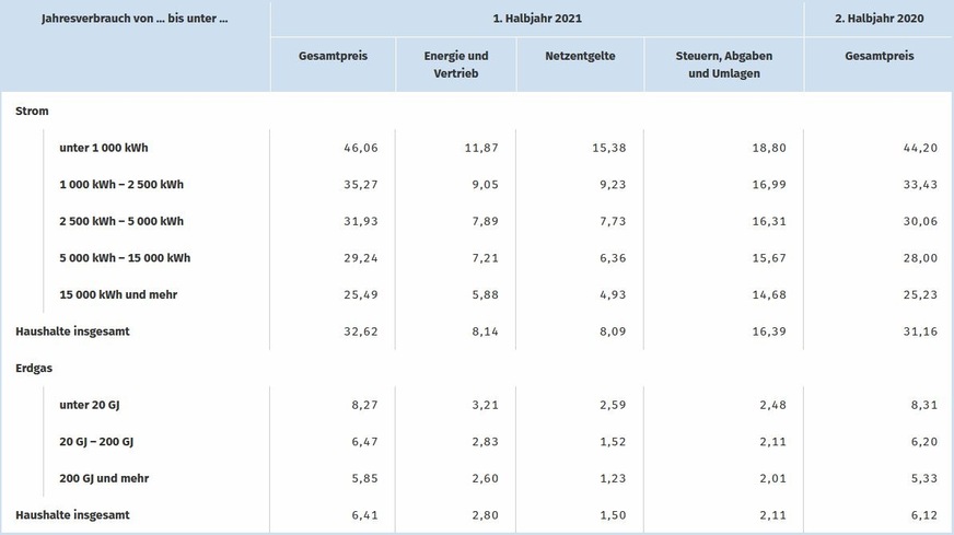 Strom- und Erdgaspreise für private Haushalte in Ct/kWh.