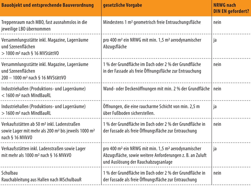 Bild 3 Beispiele für Forderungen aus Bauordnungen / Sonderverordnungen. MBO: Musterbauordnung; LBO: Bauordnungen der Länder; MVStättVO: Muster-Versammlungsstättenverordnung; MIndBauRL: Muster-Industriebau-Richtlinie; MVkVO: Muster-Verkaufsstättenverordnung; MSchulbauR: Muster-Schulbau-Richtlinie.