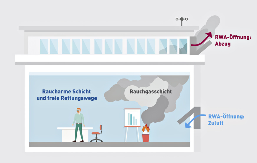 Bild 1 Rauchabzugsanlage: Im Brandfall müssen aufsteigende Rauchgase über Öffnungen im oberen Drittel des Raums (Decke und / oder Fassade) schnell nach außen abgeführt werden. Dieser Effekt des thermischen Auftriebs wird durch die notwendigen unteren Zuluftöffnungen sichergestellt, die dabei für den Ausgleich des Massenstroms sorgen.