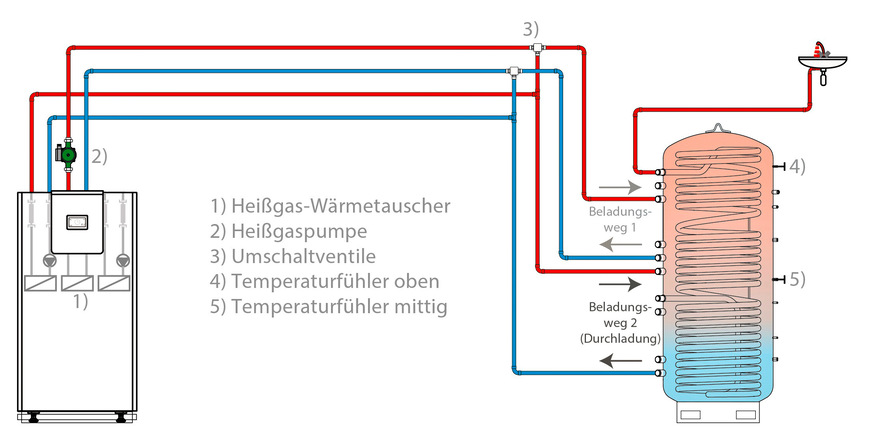 Bild 2 Hydraulische Anbindung eines Durchlaufspeichers zur Trinkwassererwärmung an eine Wärmepumpe mit Heißgasauskopplung. Über einen zusätzlichen Wärmeübertrager zur Kühlung des Heißgases wird zunächst die oberste Temperaturschicht erwärmt. Über Umschaltventile kann auch der gesamte Speicher mit der Heißgasauskopplung durchgeladen werden.