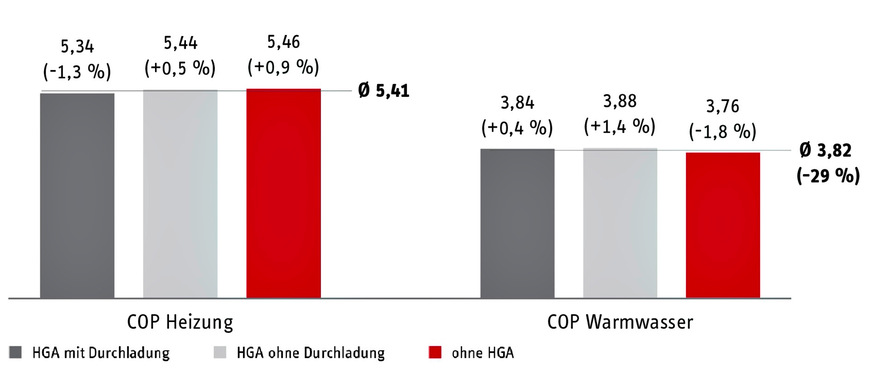 Bild 4 Anlageneffizienz mit Heißgasauskopplung.