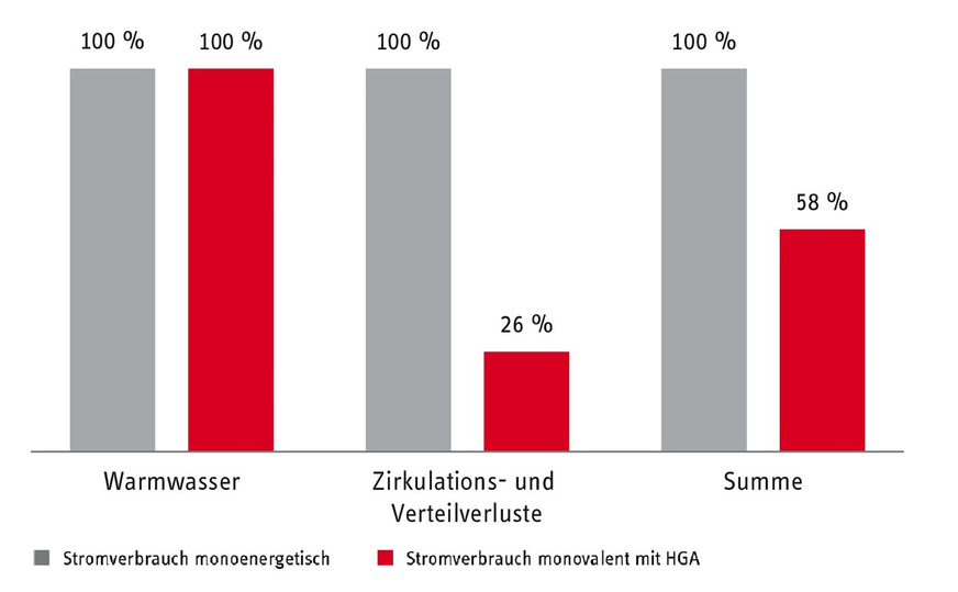 Bild 5 Einsparpotenzial durch eine monovalente Trinkwassererwärmung.