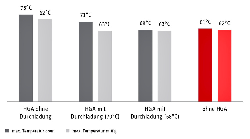 Bild 3 Maximale Speichertemperatur mit Heißgasauskopplung.