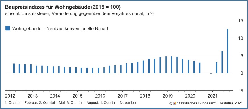 Veränderung der Baupreise gegenüber dem Vorjahresmonat für konventionell gefertigte Wohngebäude von 2012 bis August 2021.