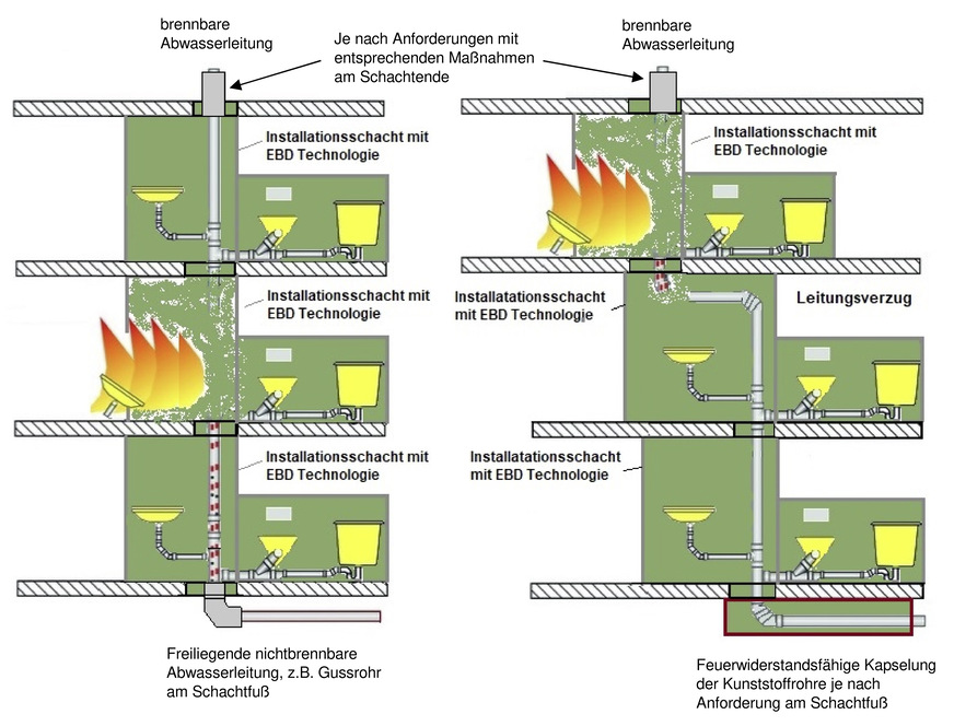 Bild 3 Lösungen für Installationsschächte mit der EBD Technologie.