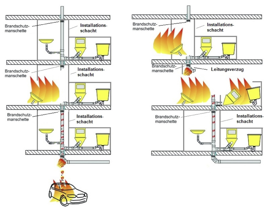 Bild 2 Schematische Darstellung möglicher Risiken im Installationsschacht.