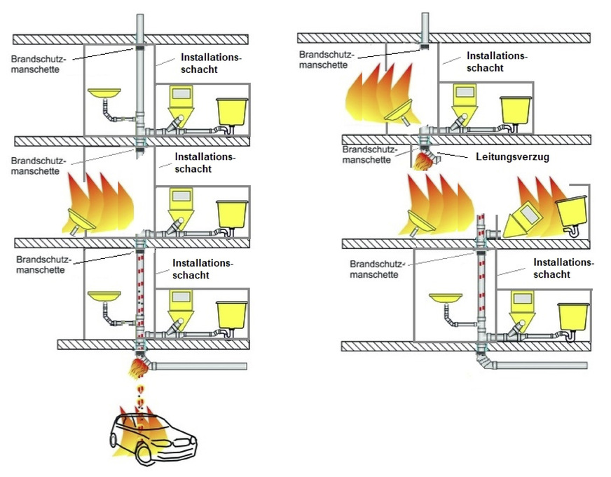 Bild 2 Schematische Darstellung möglicher Risiken im Installationsschacht.