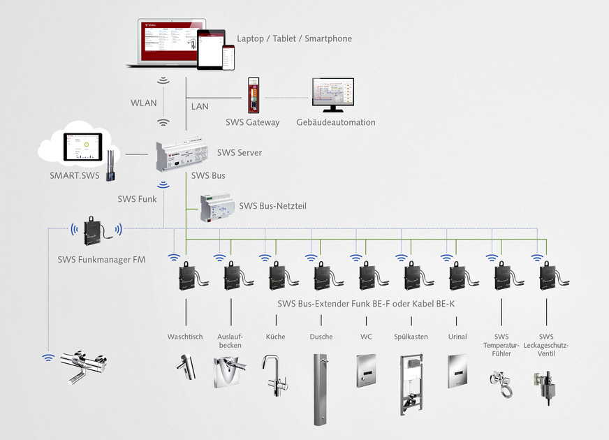 Bild 4 Die Daten der bis zu 64 Teilnehmer werden jeweils mittels Funk-Technik oder per Bus-Kabel an den SWS-Server übertragen.