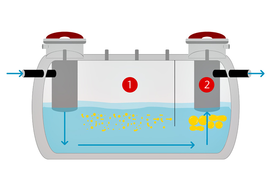 Bild 4 Stabile bzw. instabile Emulsionen (1) fließen unbehandelt durch den Fettabscheider, da sie in der Wasserphase verbleiben und nicht im Fettabscheider zurückgehalten werden können. Sie werden deshalb über die Ablaufgarnitur (2) in die Kanalisation ausgetragen. 