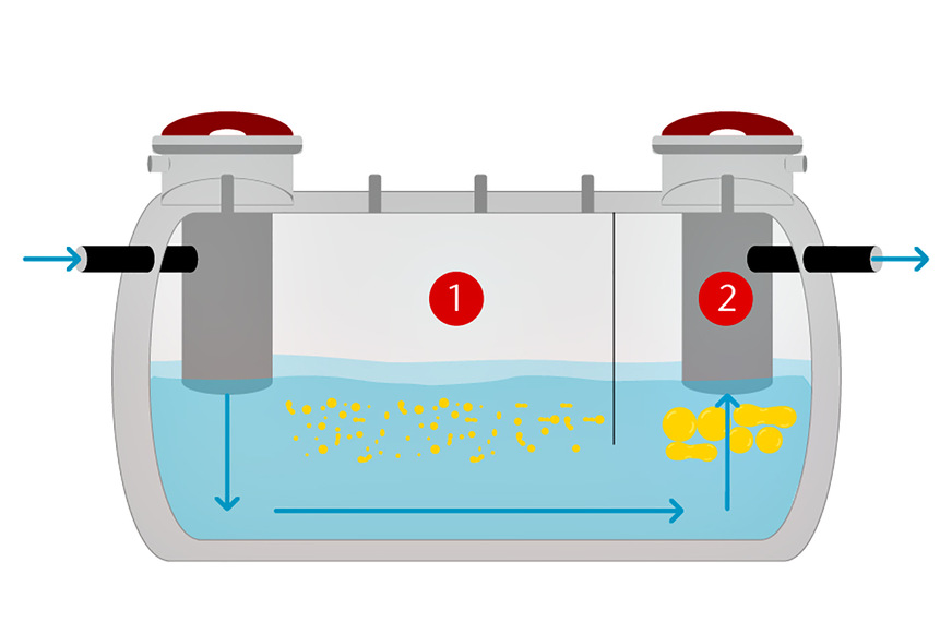 Bild 4 Stabile bzw. instabile Emulsionen (1) fließen unbehandelt durch den Fettabscheider, da sie in der Wasserphase verbleiben und nicht im Fettabscheider zurückgehalten werden können. Sie werden deshalb über die Ablaufgarnitur (2) in die Kanalisation ausgetragen.