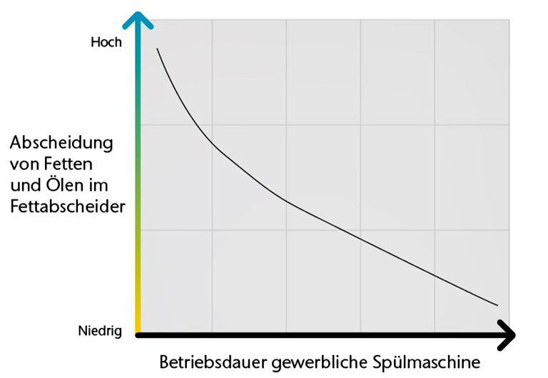 Bild 3 Allgemein gilt: Je länger die Spülzeit, je heißer das Spülwasser, je mehr Reinigungsmittel und je höher der Reinigungsdruck, desto mehr stabile Emulsionen entstehen.