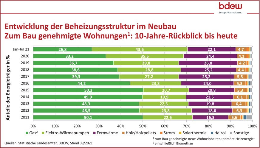 Beheizungsstruktur im Wohnungsneubau.