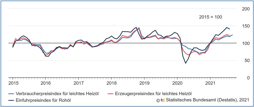 Rohöl und Heizöl – Preisentwicklung auf verschiedenen Wirtschaftsstufen.