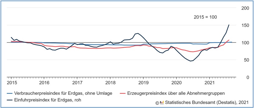 Erdgas – Preisentwicklung auf verschiedenen Wirtschaftsstufen.